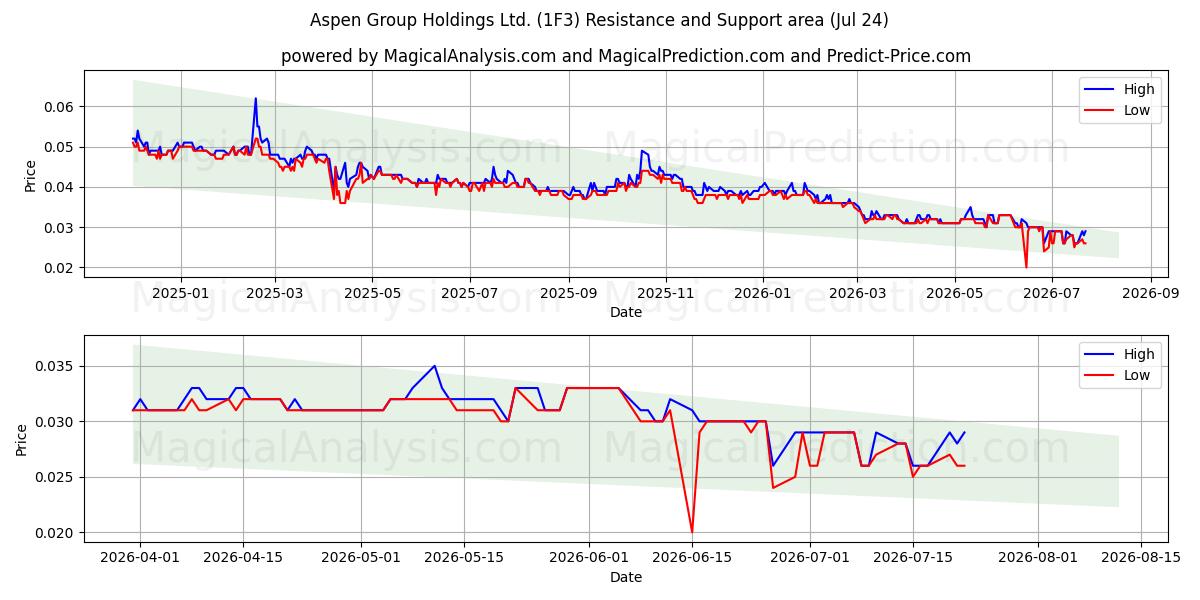  Aspen Group Holdings Ltd. (1F3) Support and Resistance area (23 Jul) 