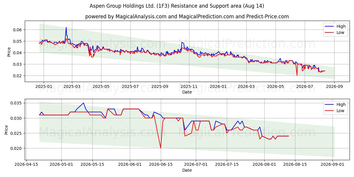  Aspen Group Holdings Ltd. (1F3) Support and Resistance area (13 Aug) 