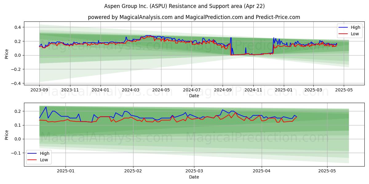  Aspen Group Inc. (ASPU) Support and Resistance area (22 Apr) 