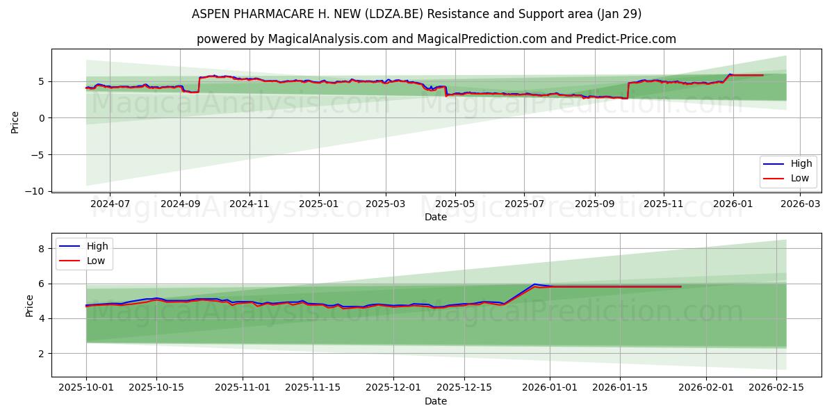  ASPEN PHARMACARE H. NEW (LDZA.BE) Support and Resistance area (28 Jan) 