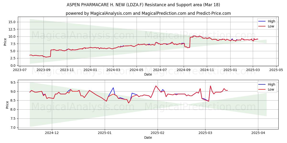  ASPEN PHARMACARE H. NEW (LDZA.F) Support and Resistance area (18 Mar) 