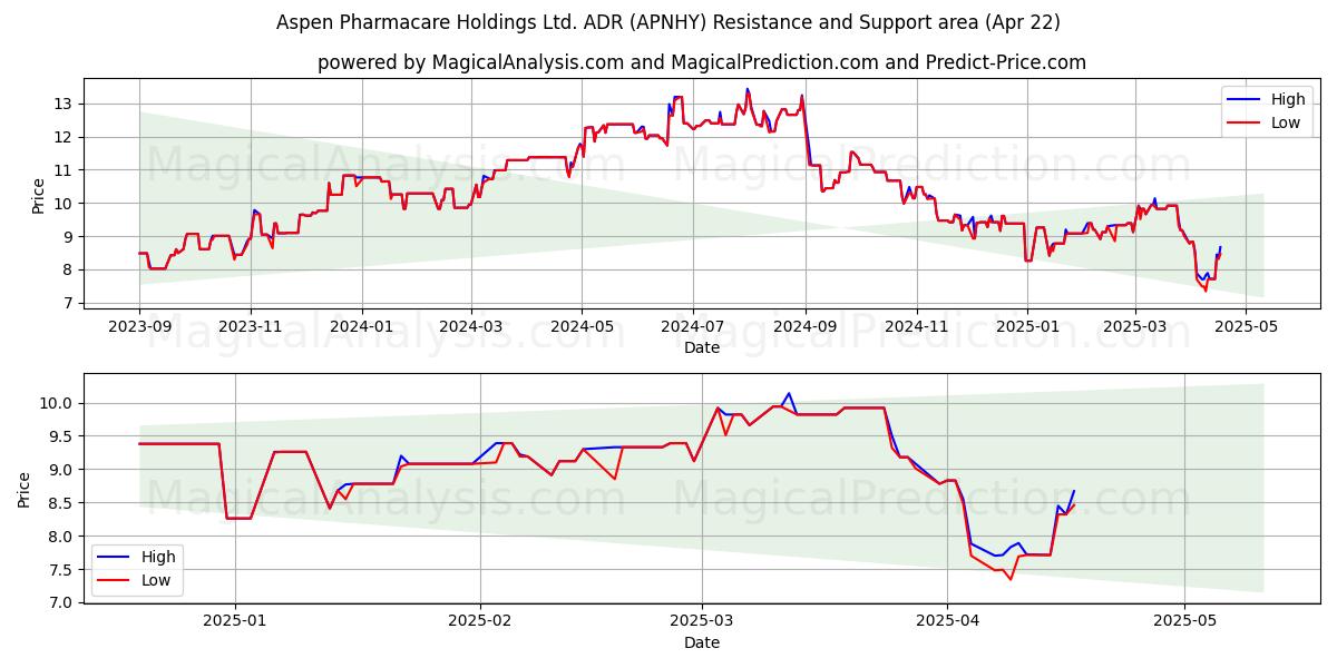  Aspen Pharmacare Holdings Ltd. ADR (APNHY) Support and Resistance area (22 Apr) 