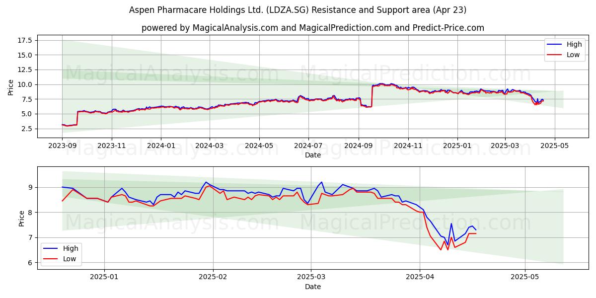  Aspen Pharmacare Holdings Ltd. (LDZA.SG) Support and Resistance area (23 Apr) 