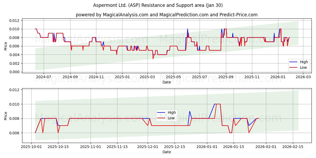  Aspermont Ltd. (ASP) Support and Resistance area (29 Jan) 