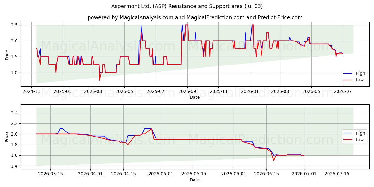  Aspermont Ltd. (ASP) Support and Resistance area (02 Jul) 