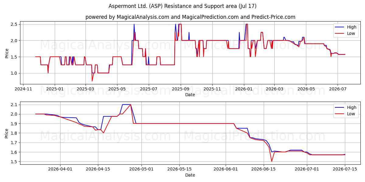  Aspermont Ltd. (ASP) Support and Resistance area (16 Jul) 