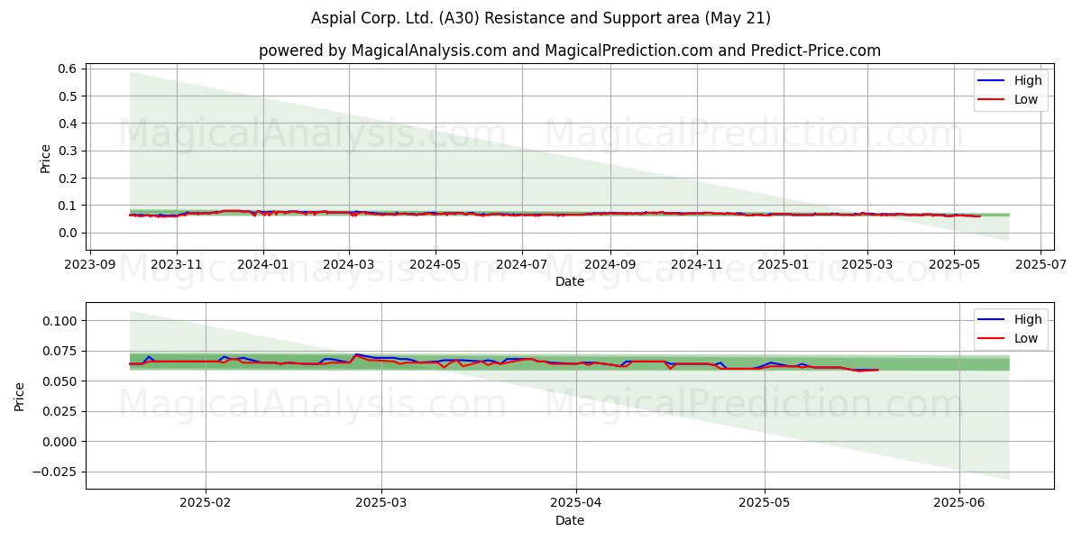 Aspial Corp. Ltd. (A30) Support and Resistance area (21 May) Aspial Corp. Ltd. (A30) Support and Resistance area (21 May)