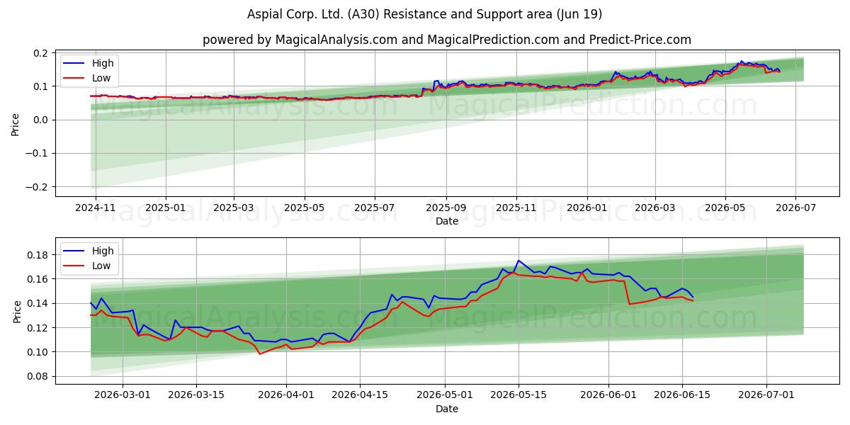 Aspial Corp. Ltd. (A30) Support and Resistance area (11 Jun) 