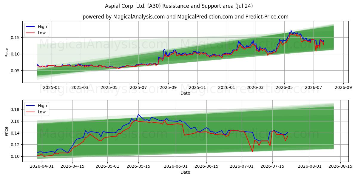  Aspial Corp. Ltd. (A30) Support and Resistance area (23 Jul) 