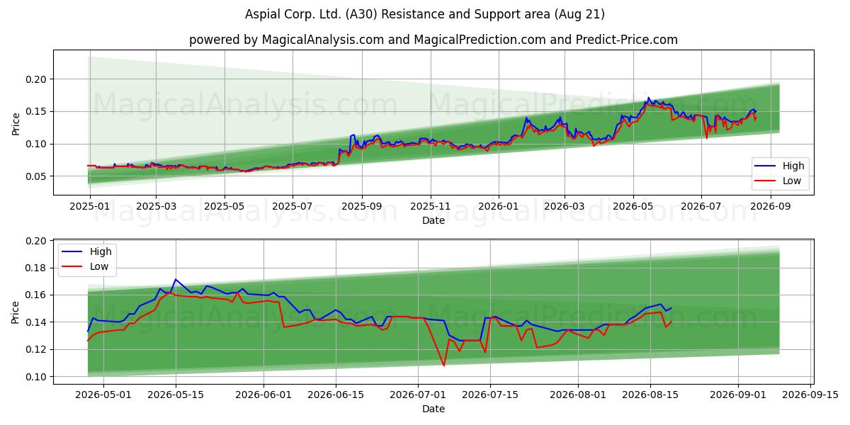  Aspial Corp. Ltd. (A30) Support and Resistance area (20 Aug) 