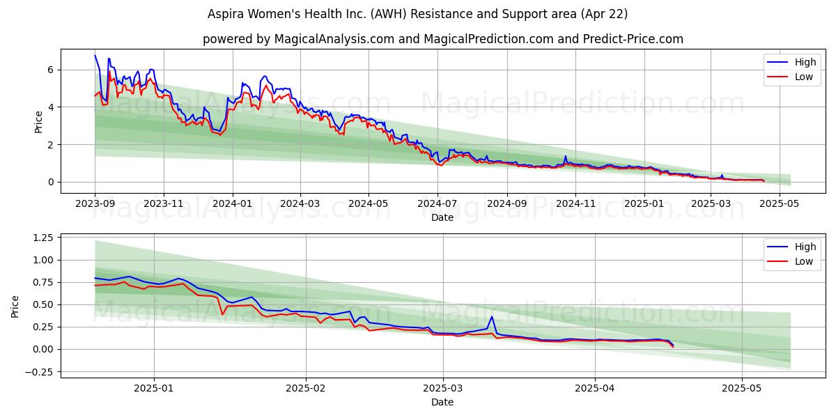  Aspira Women's Health Inc. (AWH) Support and Resistance area (22 Apr) 