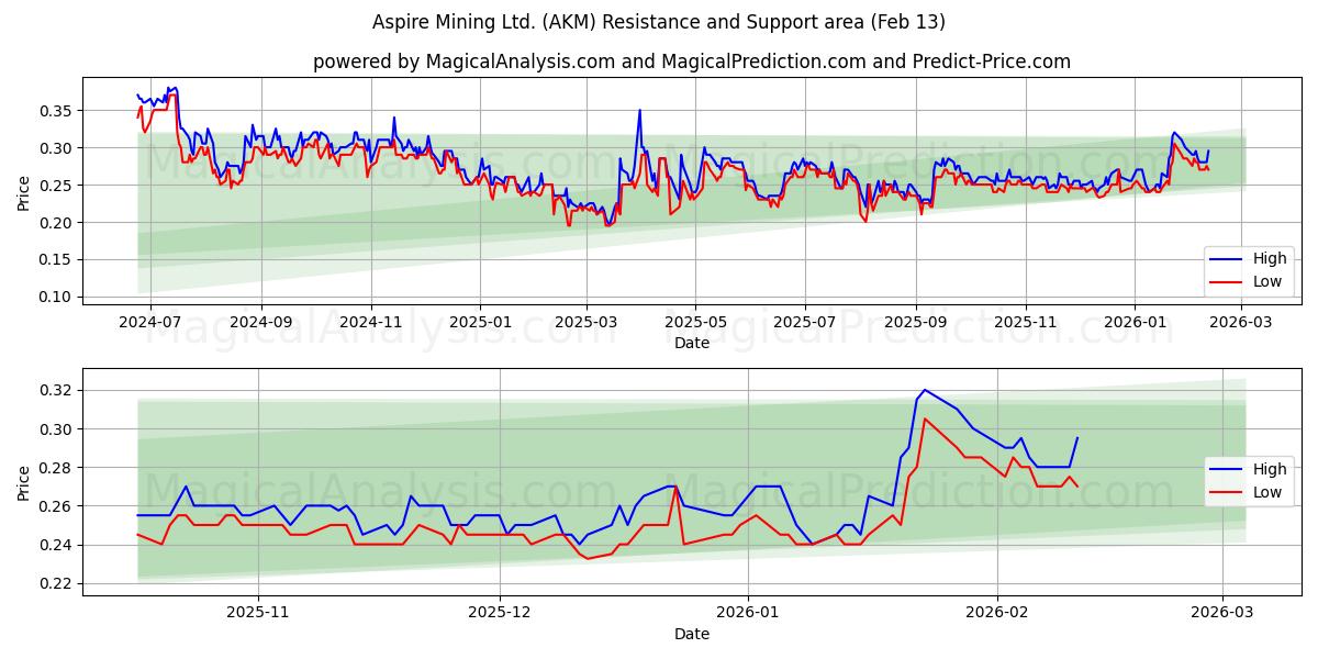  Aspire Mining Ltd. (AKM) Support and Resistance area (12 Feb) 
