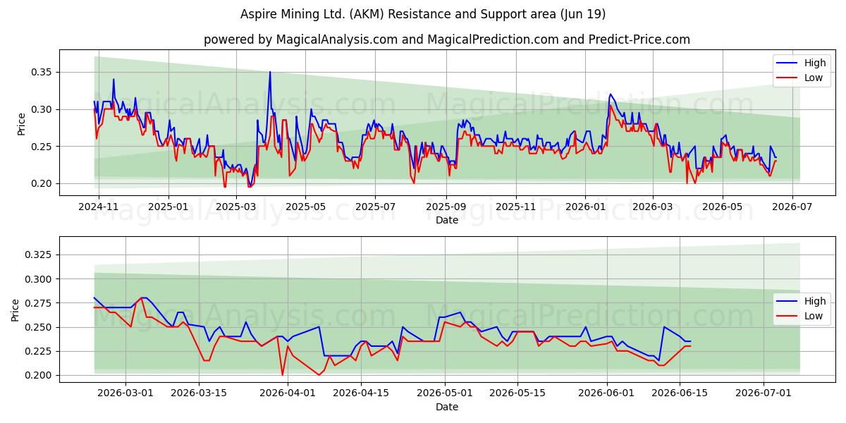  Aspire Mining Ltd. (AKM) Support and Resistance area (18 Jun) 