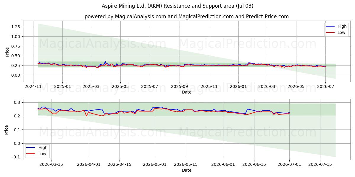  Aspire Mining Ltd. (AKM) Support and Resistance area (02 Jul) 