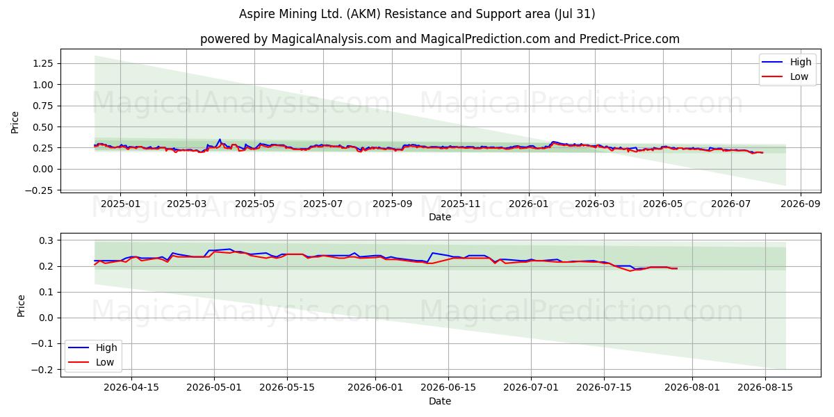  Aspire Mining Ltd. (AKM) Support and Resistance area (30 Jul) 