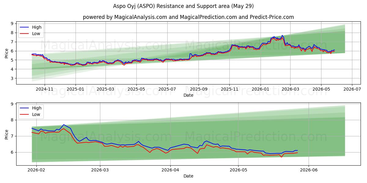  Aspo Oyj (ASPO) Support and Resistance area (28 May) 