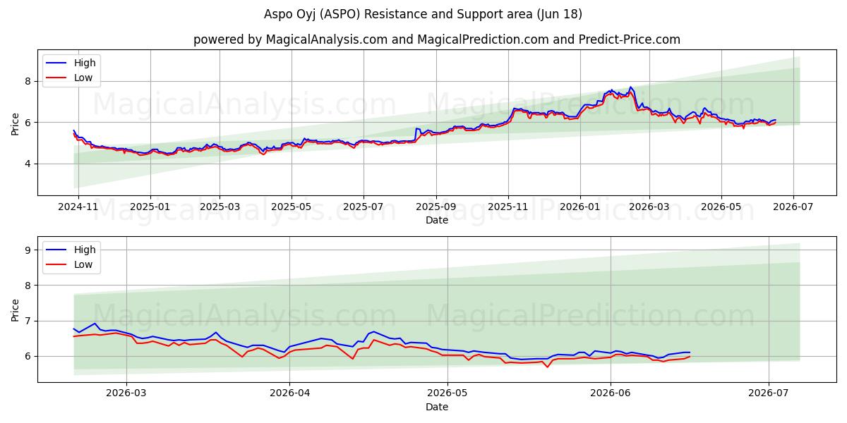  Aspo Oyj (ASPO) Support and Resistance area (17 Jun) 