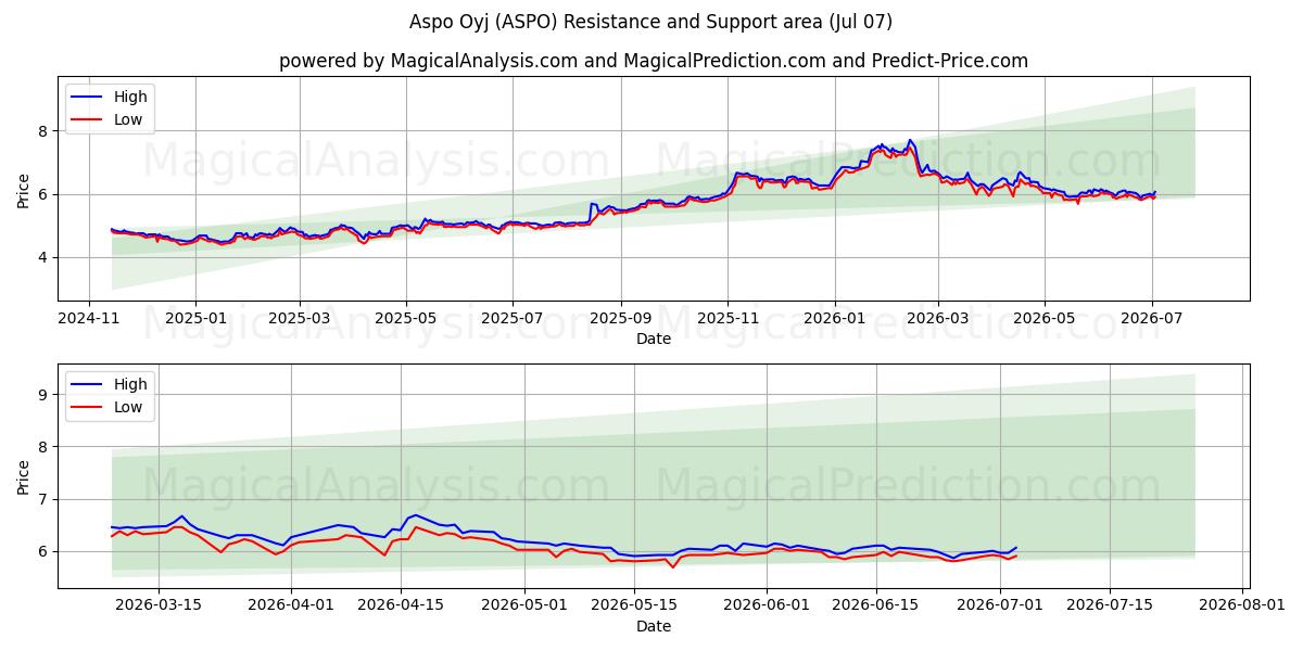  Aspo Oyj (ASPO) Support and Resistance area (06 Jul) 