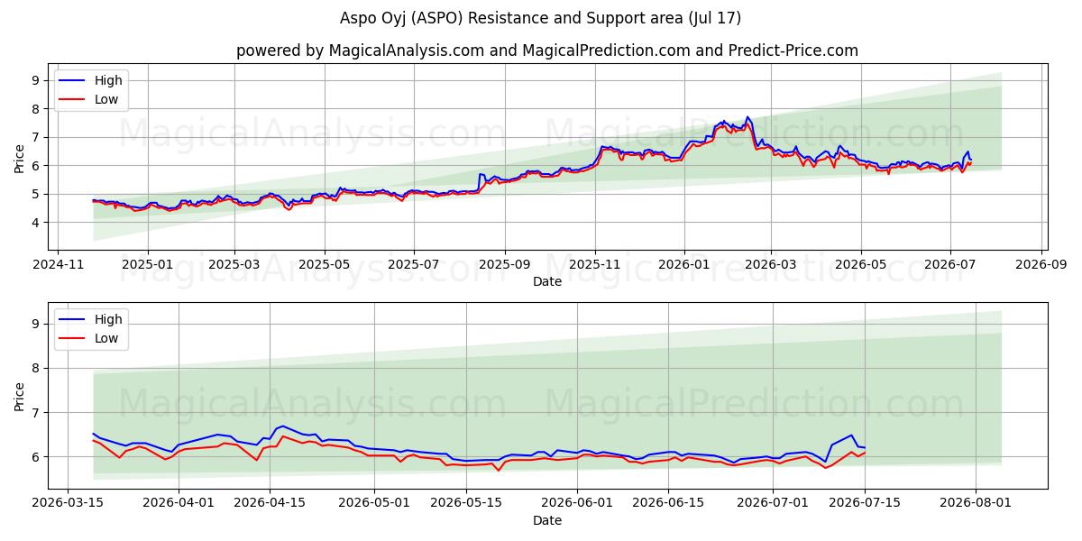  Aspo Oyj (ASPO) Support and Resistance area (16 Jul) 