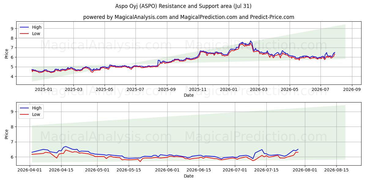  Aspo Oyj (ASPO) Support and Resistance area (30 Jul) 