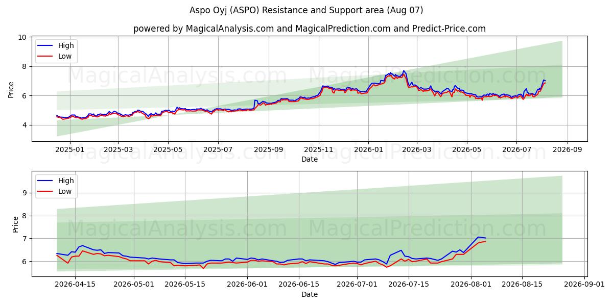 Aspo Oyj (ASPO) Support and Resistance area (06 Aug) 