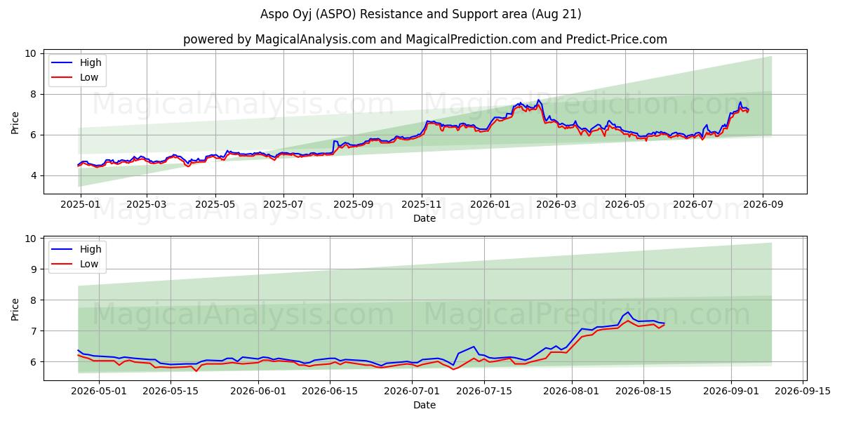  Aspo Oyj (ASPO) Support and Resistance area (20 Aug) 