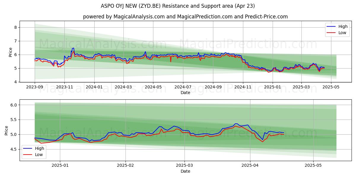  ASPO OYJ NEW (ZYD.BE) Support and Resistance area (23 Apr) 