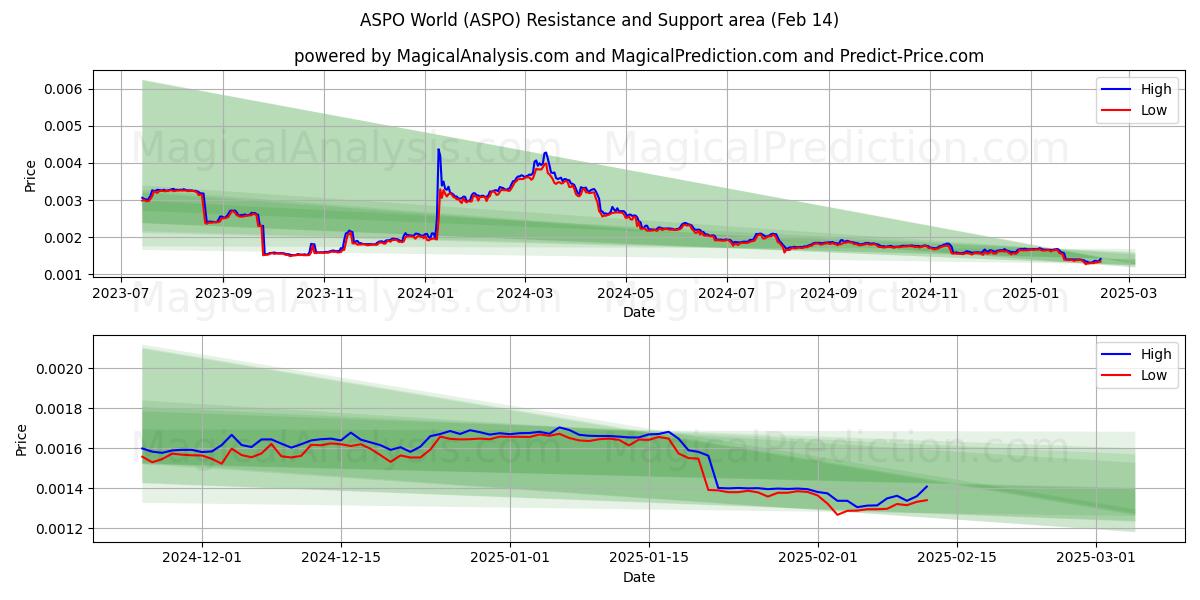  ASPO World (ASPO) Support and Resistance area (04 Feb) 