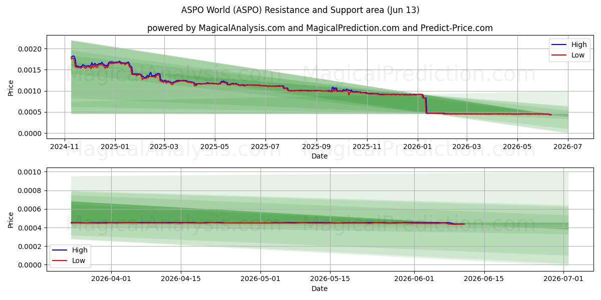  АСПО Мир (ASPO) Support and Resistance area (12 Jun) 
