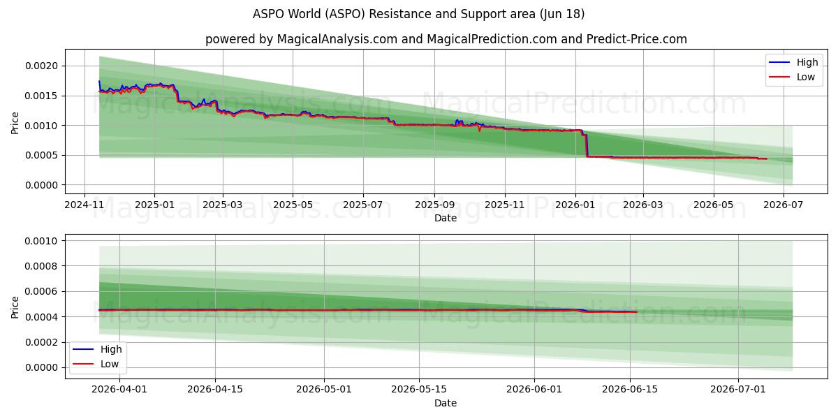  ASPO-Welt (ASPO) Support and Resistance area (17 Jun) 