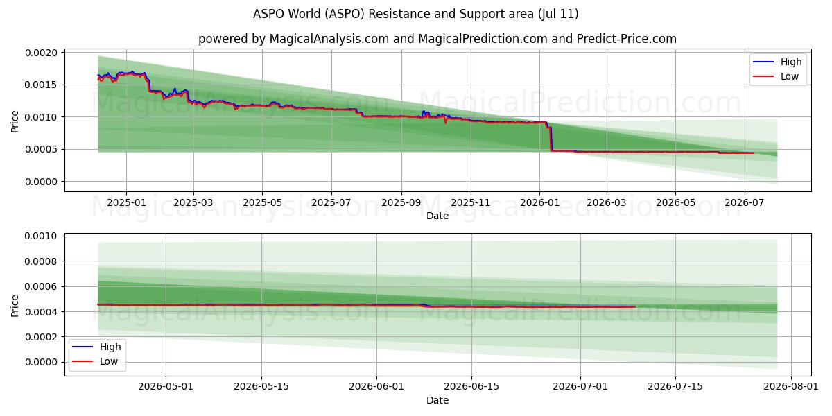  ASPO World (ASPO) Support and Resistance area (10 Jul) 