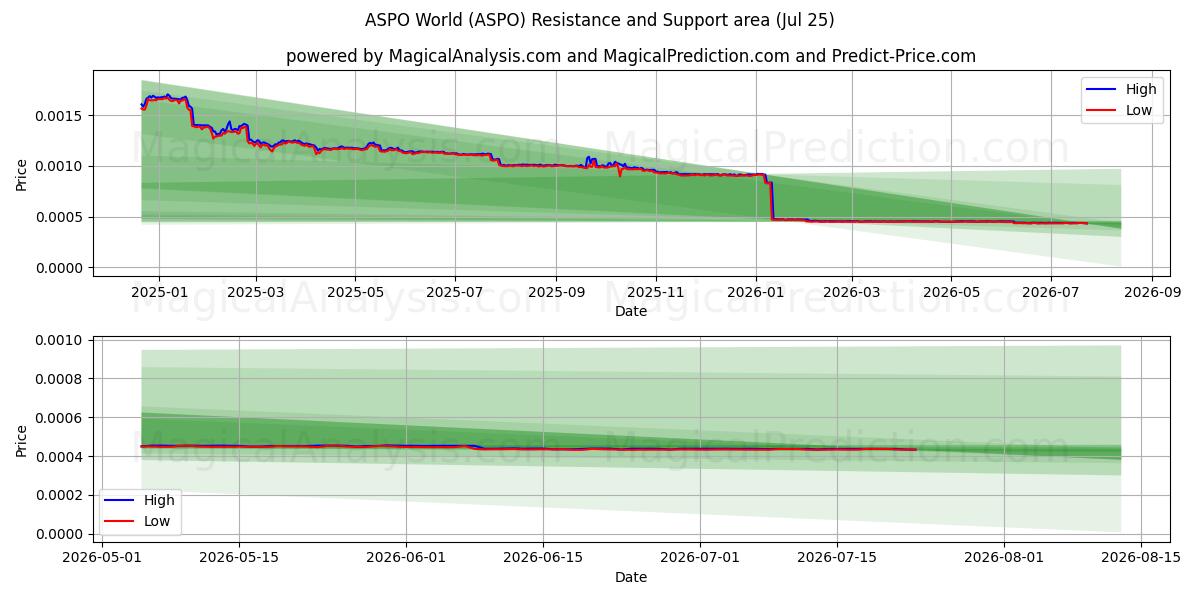  ASPO World (ASPO) Support and Resistance area (24 Jul) 