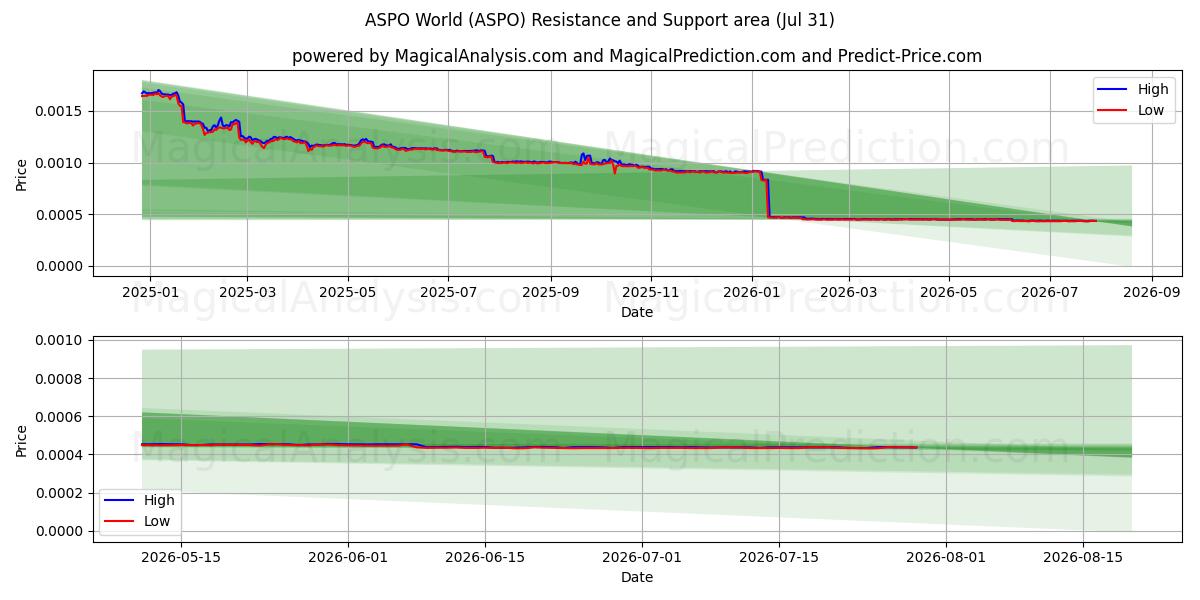  ASPO 월드 (ASPO) Support and Resistance area (30 Jul) 