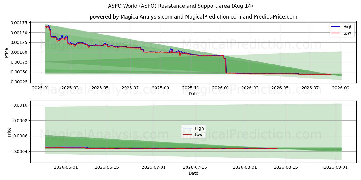  АСПО Мир (ASPO) Support and Resistance area (13 Aug) 