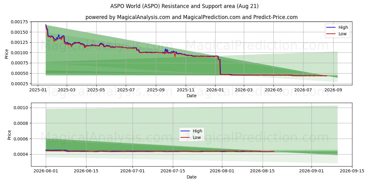  ASPO-Welt (ASPO) Support and Resistance area (20 Aug) 