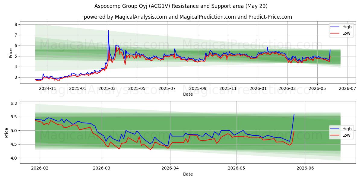  Aspocomp Group Oyj (ACG1V) Support and Resistance area (28 May) 