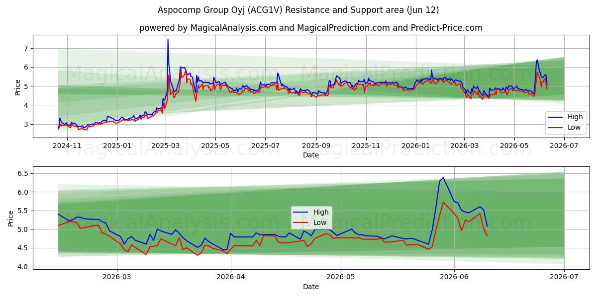  Aspocomp Group Oyj (ACG1V) Support and Resistance area (11 Jun) 