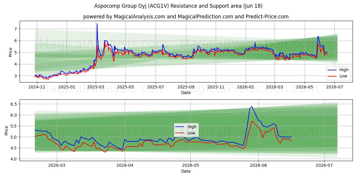  Aspocomp Group Oyj (ACG1V) Support and Resistance area (17 Jun) 