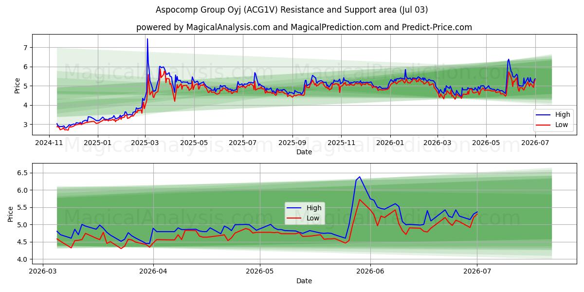  Aspocomp Group Oyj (ACG1V) Support and Resistance area (02 Jul) 