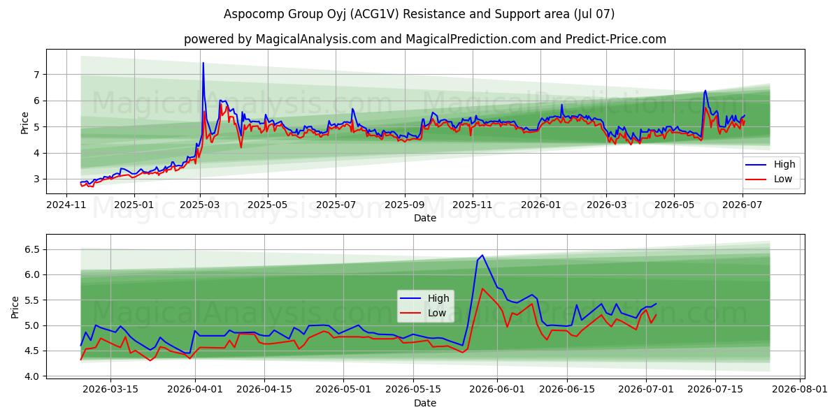  Aspocomp Group Oyj (ACG1V) Support and Resistance area (06 Jul) 