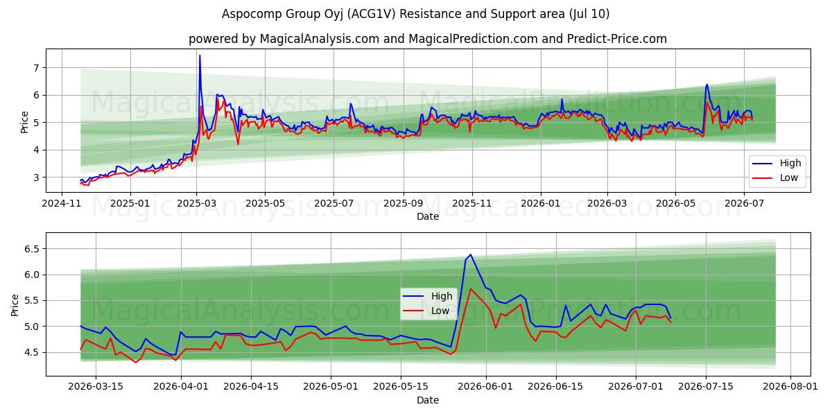  Aspocomp Group Oyj (ACG1V) Support and Resistance area (09 Jul) 