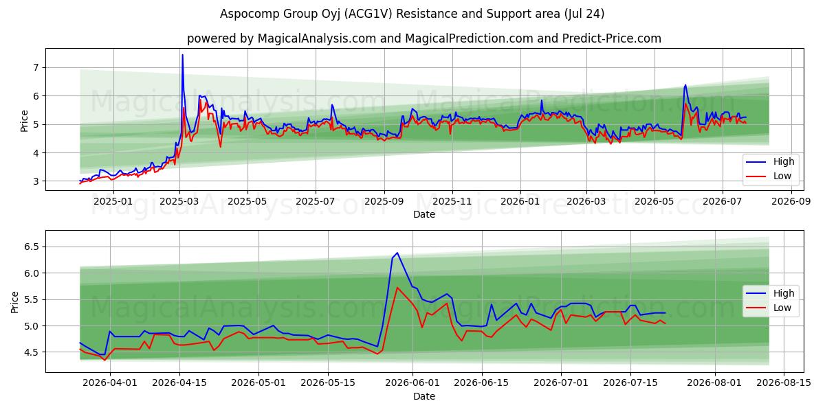  Aspocomp Group Oyj (ACG1V) Support and Resistance area (23 Jul) 