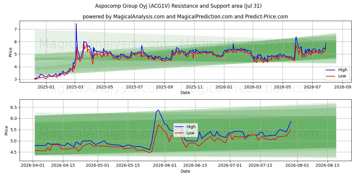  Aspocomp Group Oyj (ACG1V) Support and Resistance area (30 Jul) 