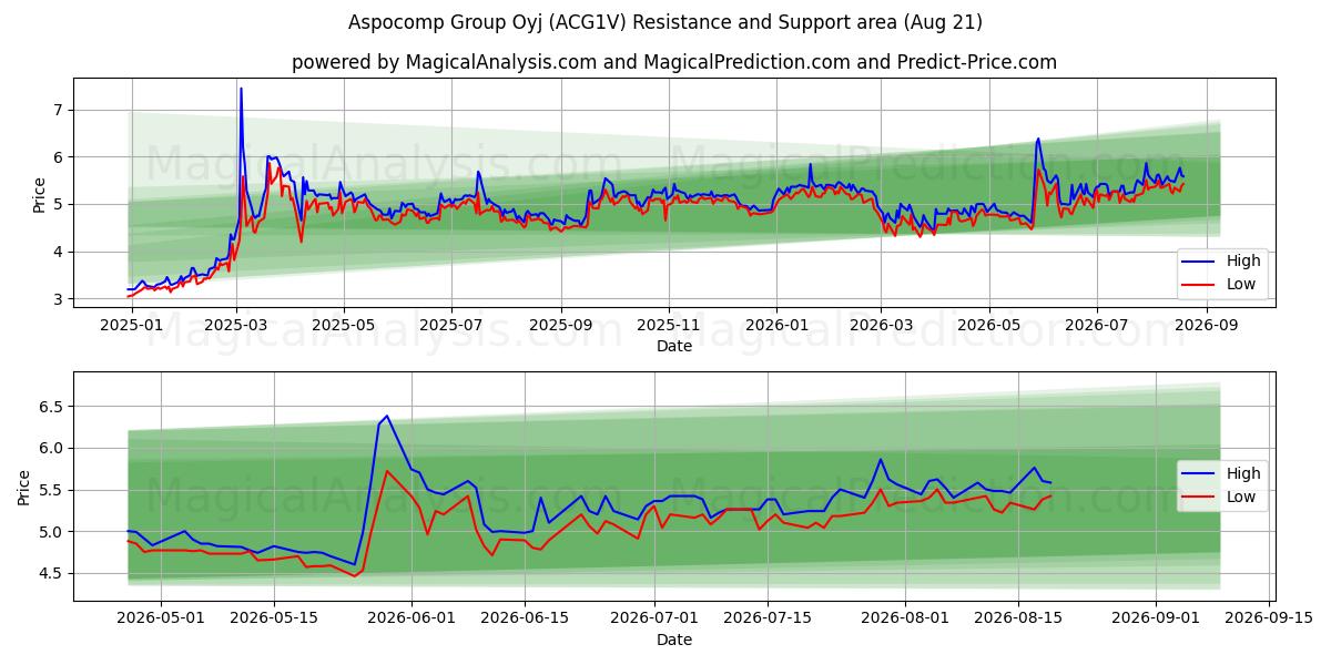  Aspocomp Group Oyj (ACG1V) Support and Resistance area (20 Aug) 