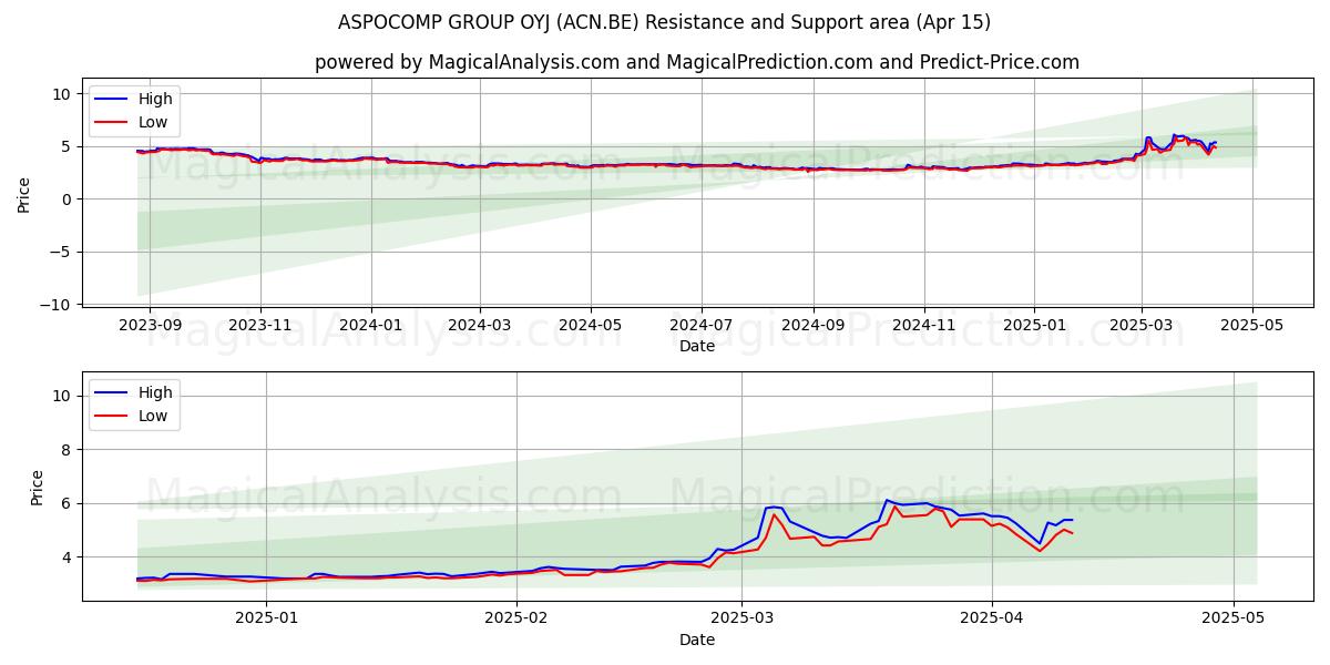  ASPOCOMP GROUP OYJ (ACN.BE) Support and Resistance area (15 Apr) 