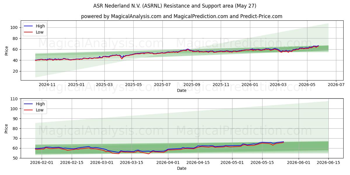  ASR Nederland N.V. (ASRNL) Support and Resistance area (26 May) 