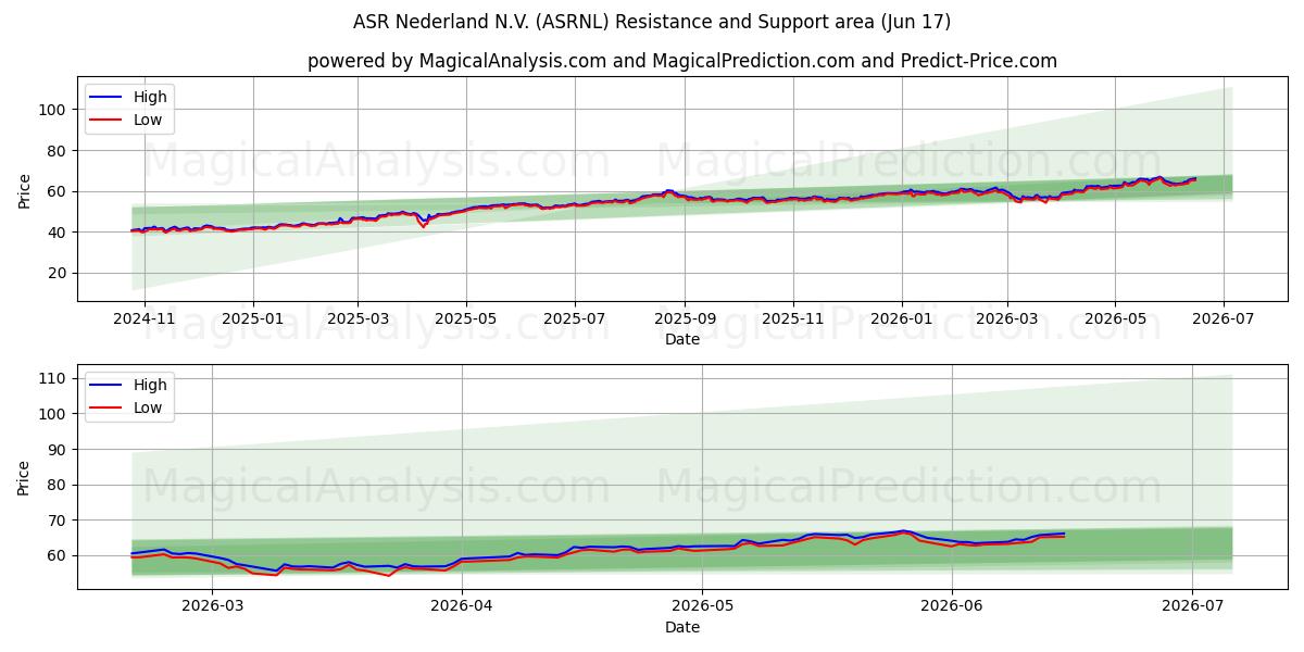  ASR Nederland N.V. (ASRNL) Support and Resistance area (10 Jun) 