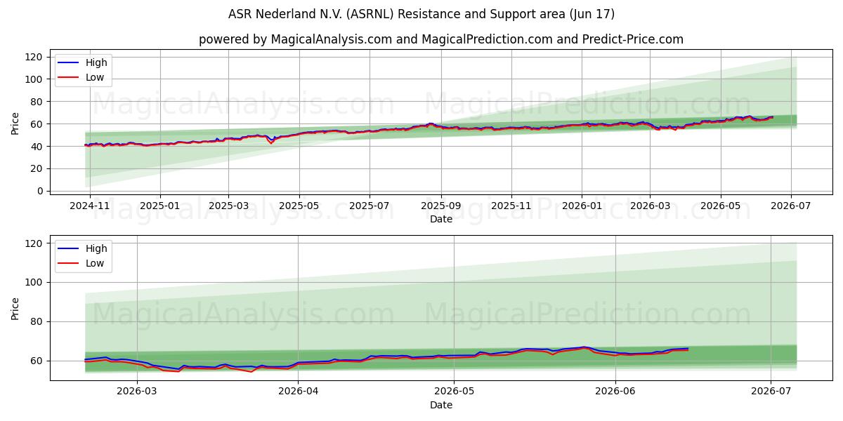  ASR Nederland N.V. (ASRNL) Support and Resistance area (16 Jun) 
