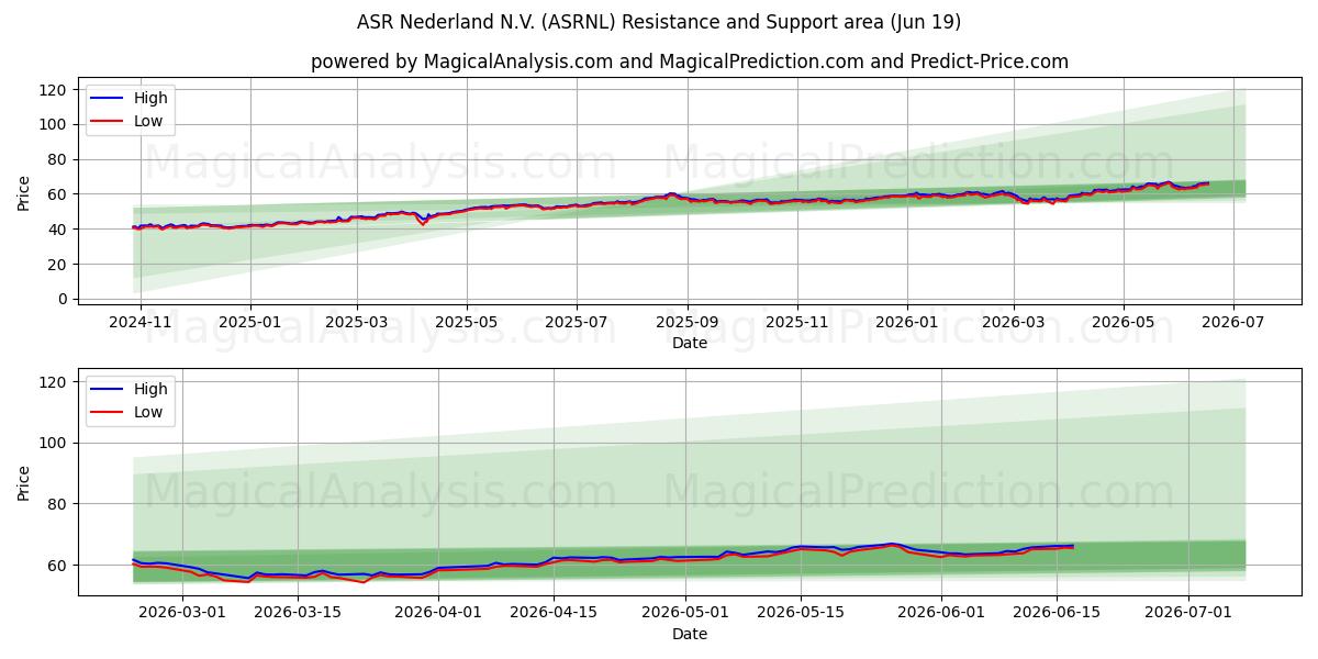  ASR Nederland N.V. (ASRNL) Support and Resistance area (17 Jun) 
