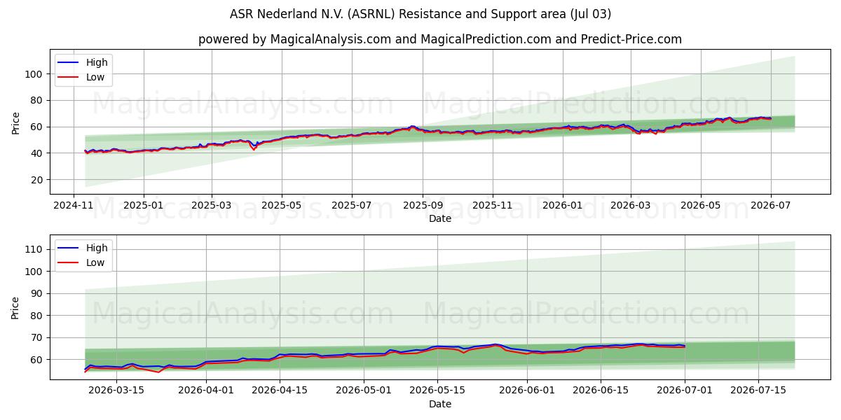  ASR Nederland N.V. (ASRNL) Support and Resistance area (02 Jul) 